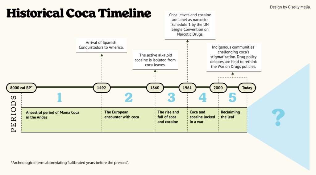Historical Coca Timeline
