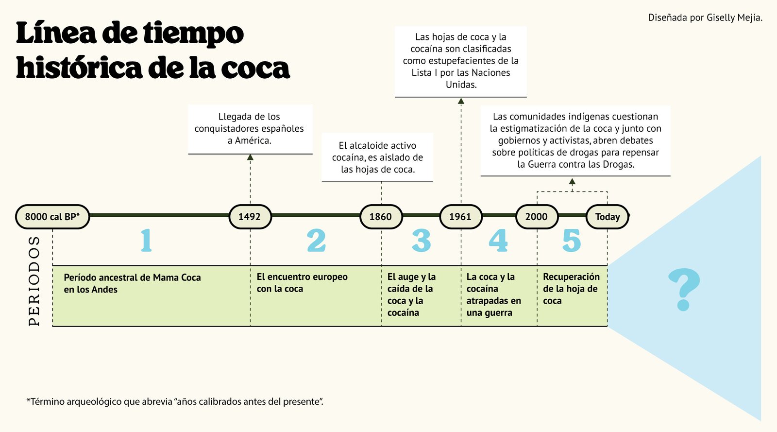 Historical Coca Timeline